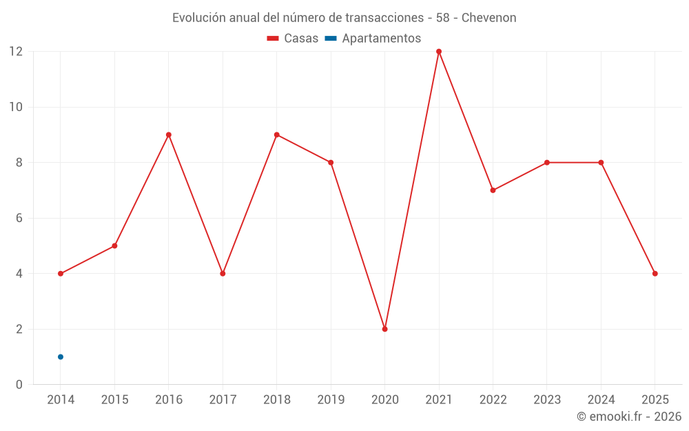 Evolución anual del número de transacciones - 58 - Chevenon