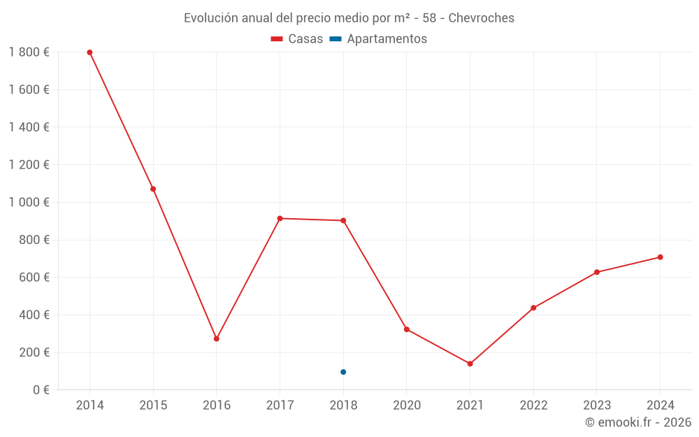 Evolución anual del precio medio por m² - 58 - Chevroches