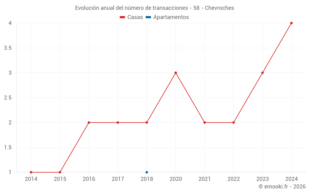 Evolución anual del número de transacciones - 58 - Chevroches