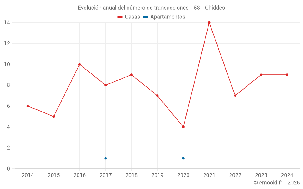 Evolución anual del número de transacciones - 58 - Chiddes