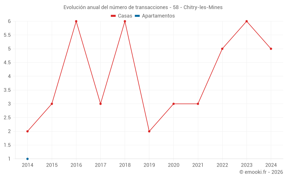 Evolución anual del número de transacciones - 58 - Chitry-les-Mines
