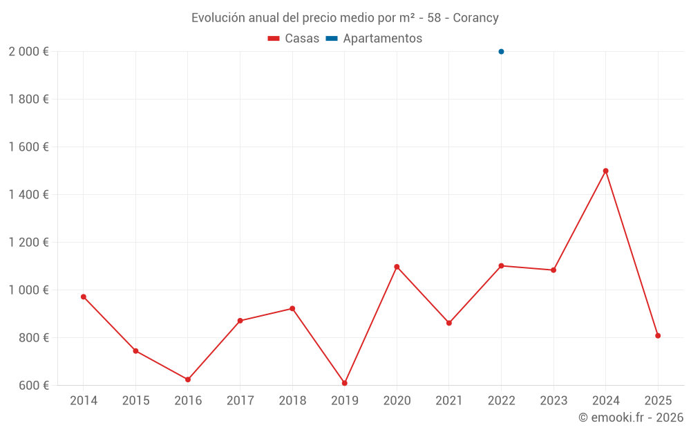 Evolución anual del precio medio por m² - 58 - Corancy