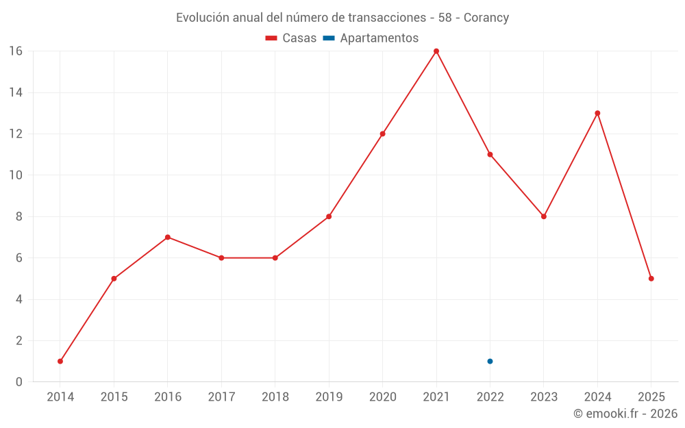 Evolución anual del número de transacciones - 58 - Corancy