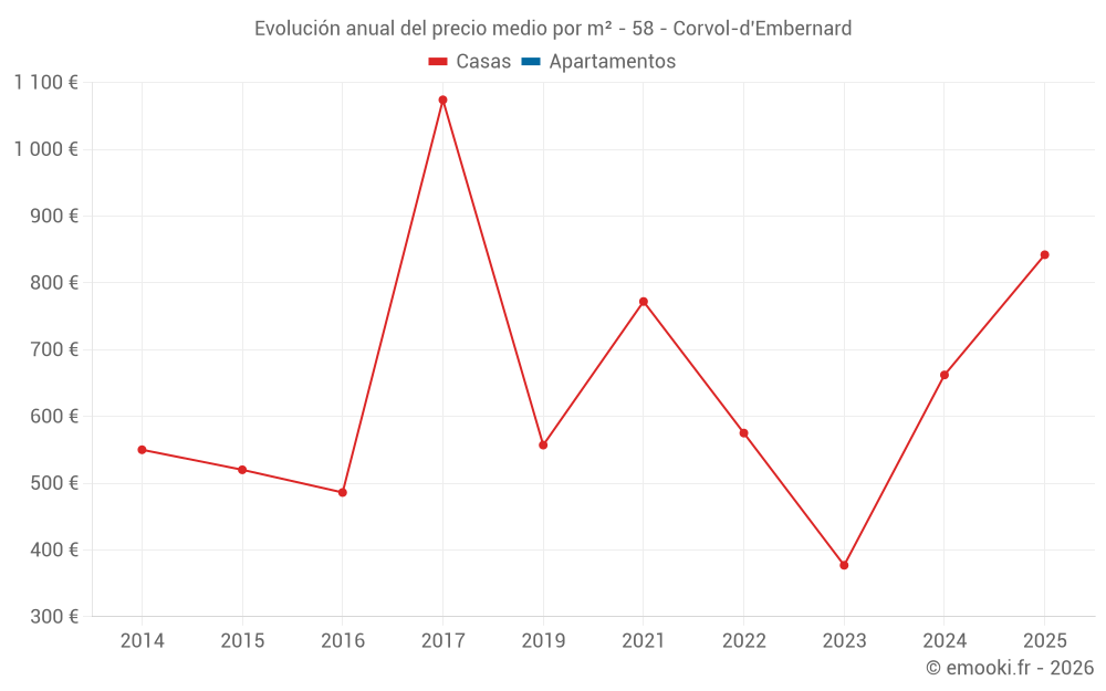 Evolución anual del precio medio por m² - 58 - Corvol-d'Embernard