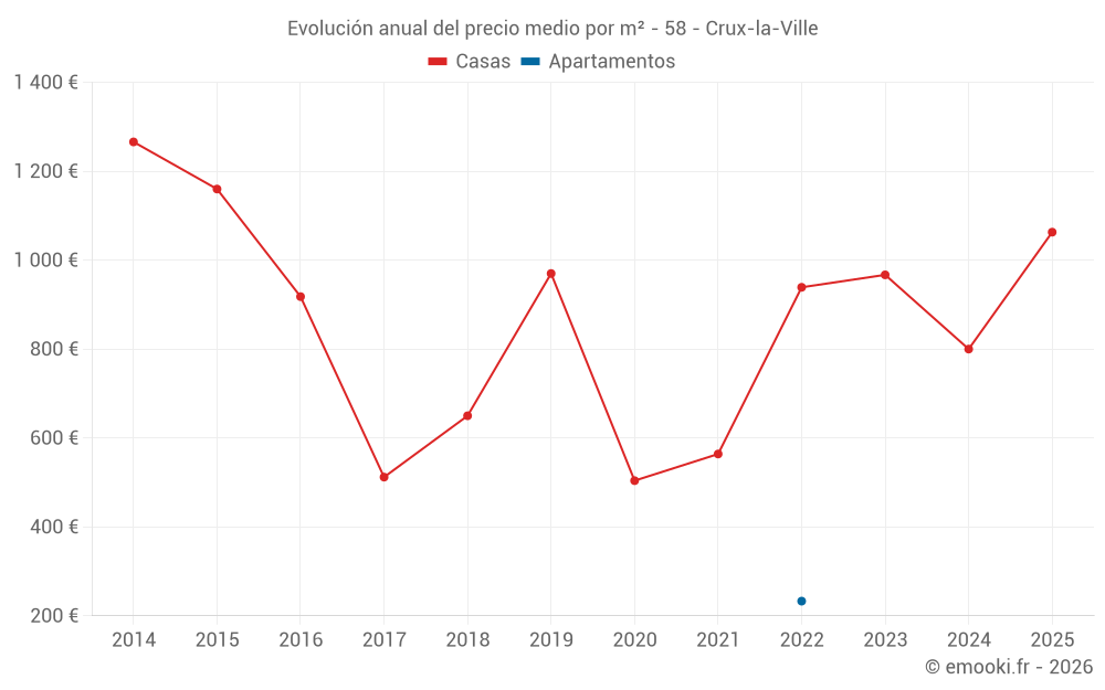 Evolución anual del precio medio por m² - 58 - Crux-la-Ville
