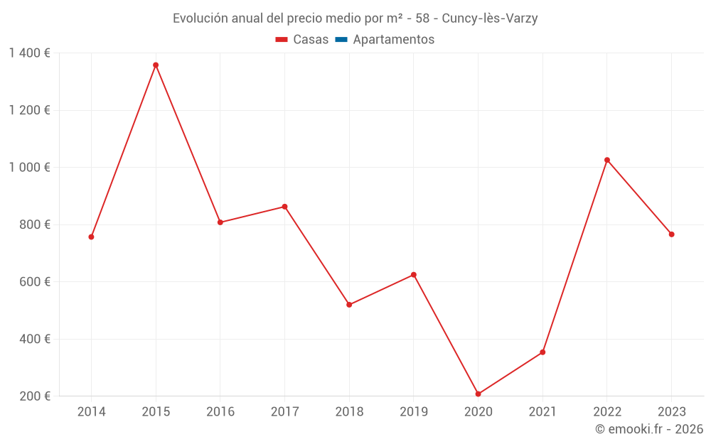 Evolución anual del precio medio por m² - 58 - Cuncy-lès-Varzy