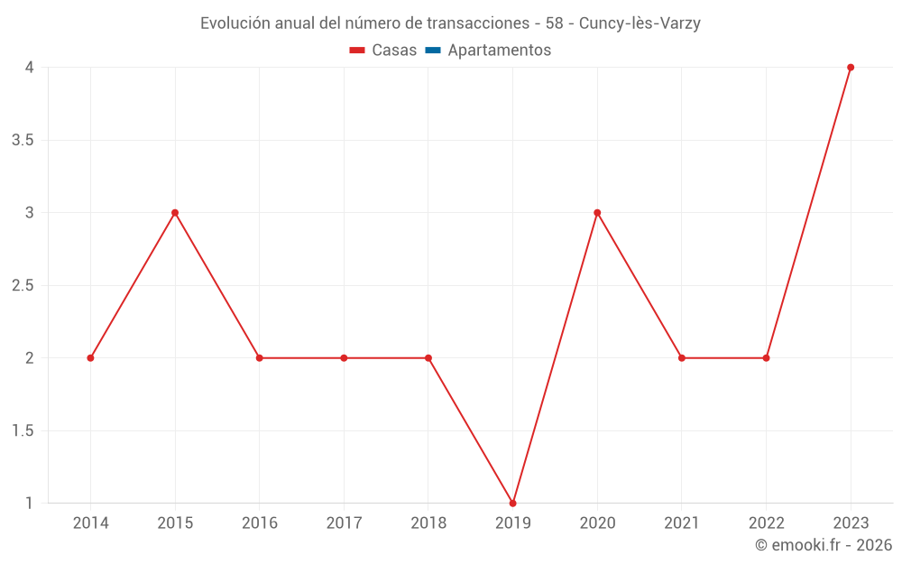 Evolución anual del número de transacciones - 58 - Cuncy-lès-Varzy