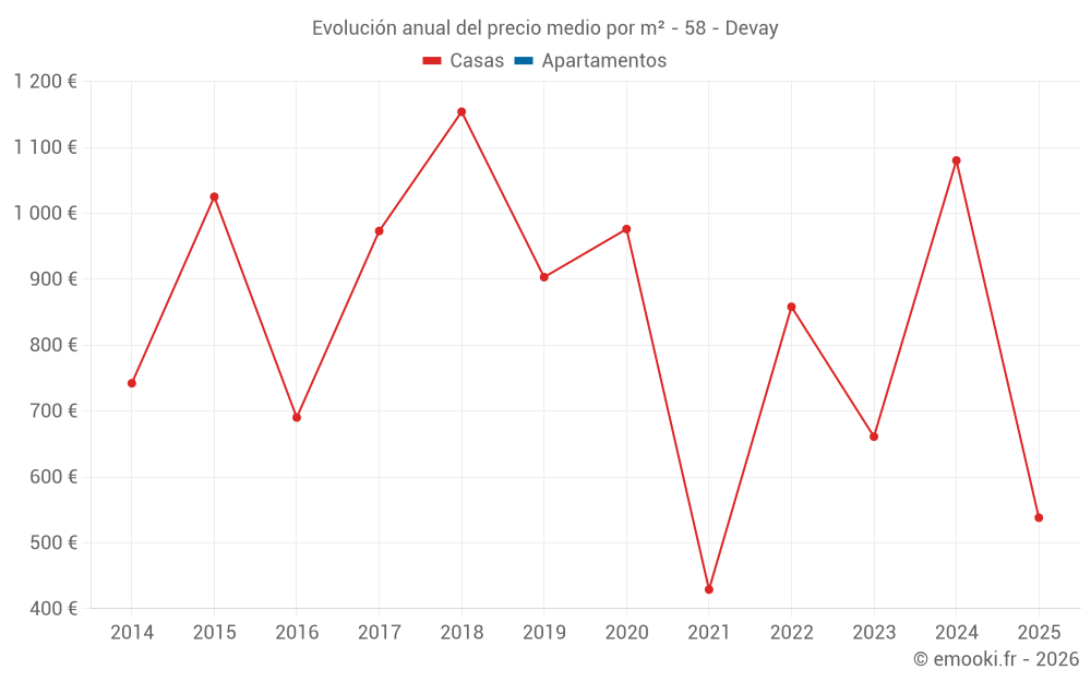 Evolución anual del precio medio por m² - 58 - Devay