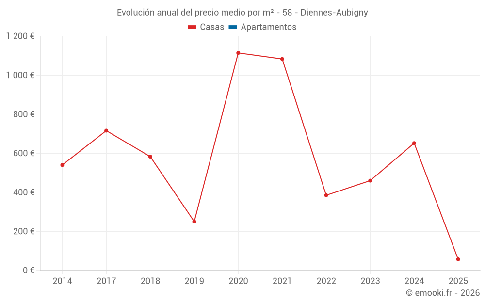 Evolución anual del precio medio por m² - 58 - Diennes-Aubigny