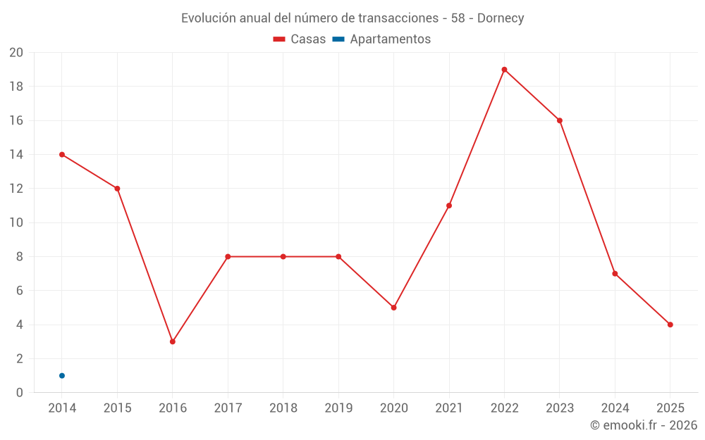 Evolución anual del número de transacciones - 58 - Dornecy