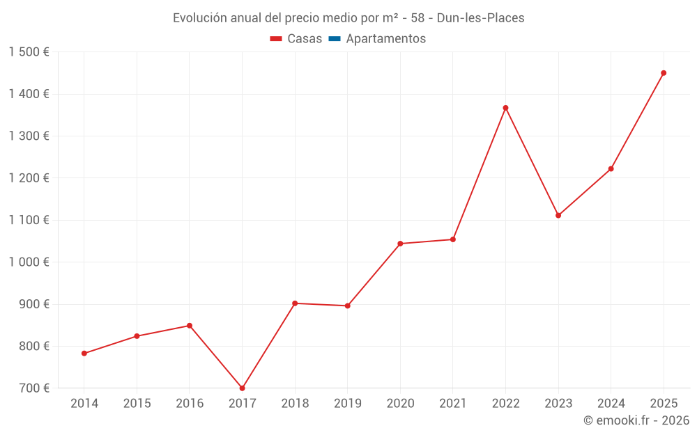 Evolución anual del precio medio por m² - 58 - Dun-les-Places