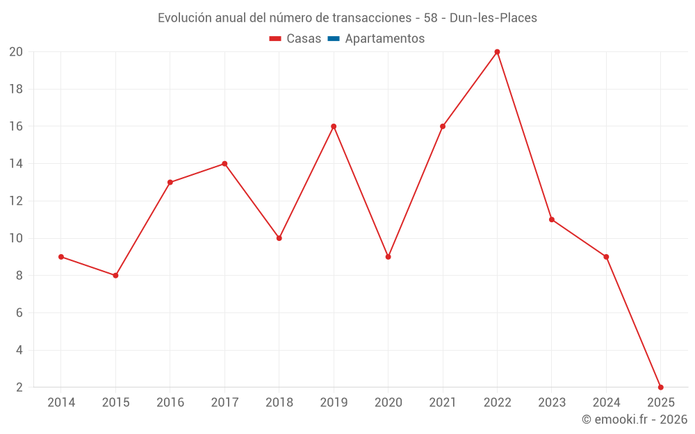 Evolución anual del número de transacciones - 58 - Dun-les-Places