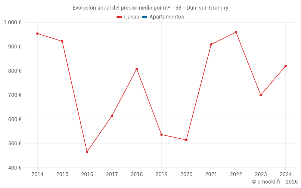 Evolución anual del precio medio por m² - 58 - Dun-sur-Grandry