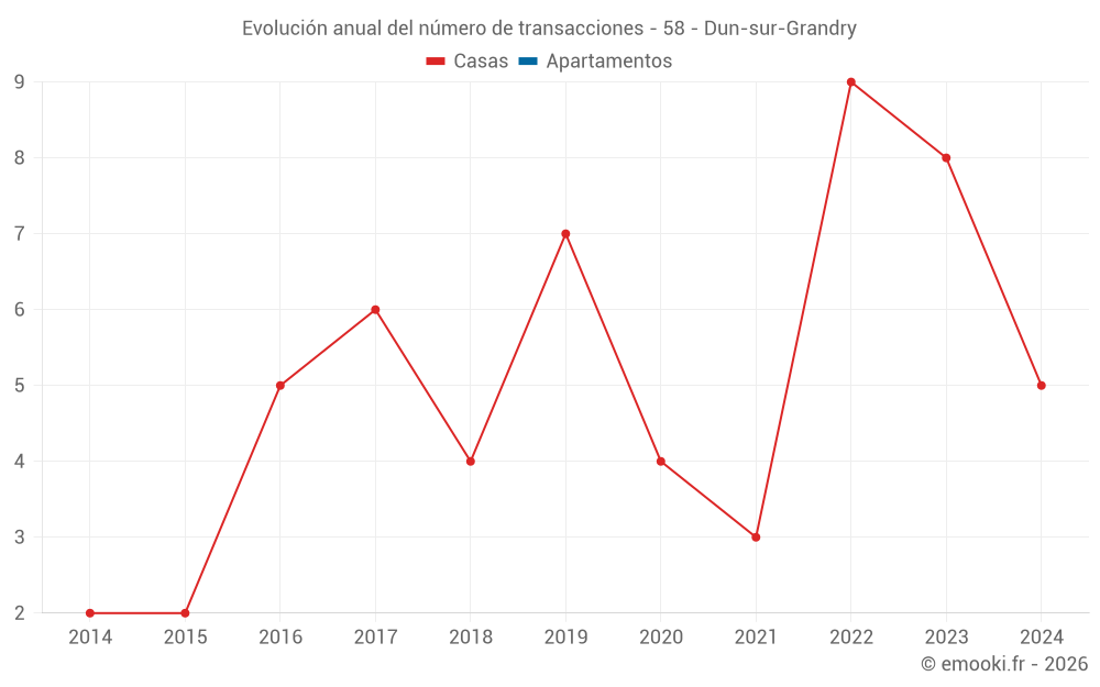 Evolución anual del número de transacciones - 58 - Dun-sur-Grandry