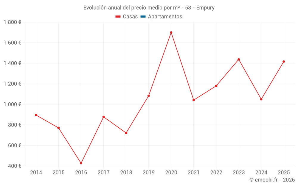 Evolución anual del precio medio por m² - 58 - Empury