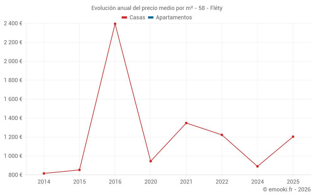 Evolución anual del precio medio por m² - 58 - Fléty