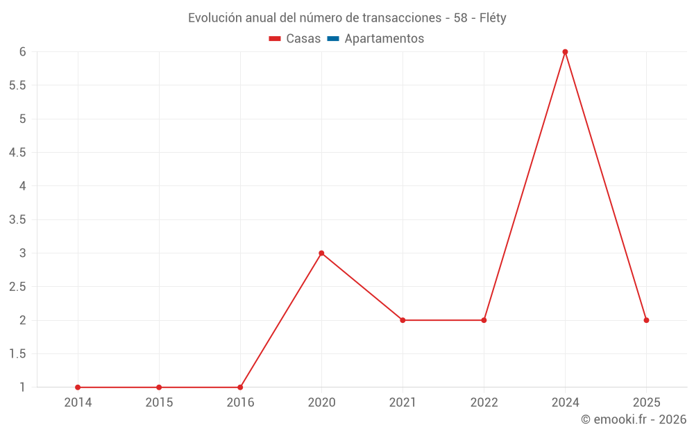 Evolución anual del número de transacciones - 58 - Fléty