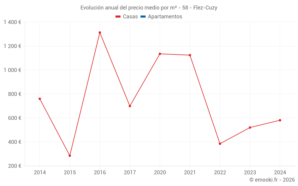 Evolución anual del precio medio por m² - 58 - Flez-Cuzy