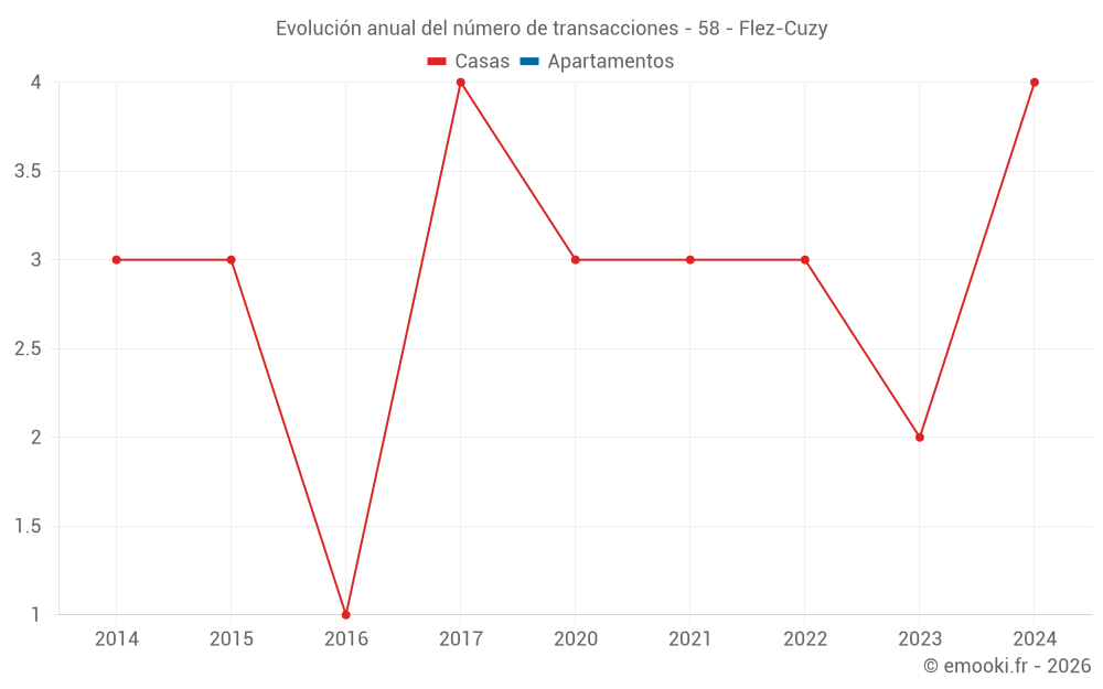 Evolución anual del número de transacciones - 58 - Flez-Cuzy
