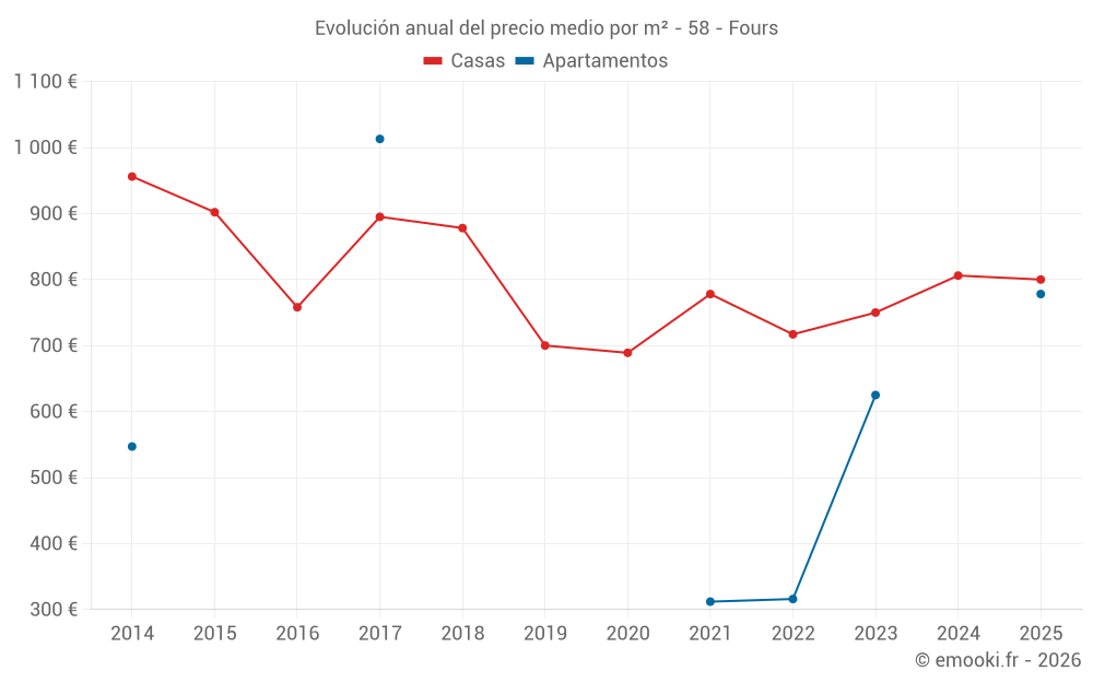 Evolución anual del precio medio por m² - 58 - Fours