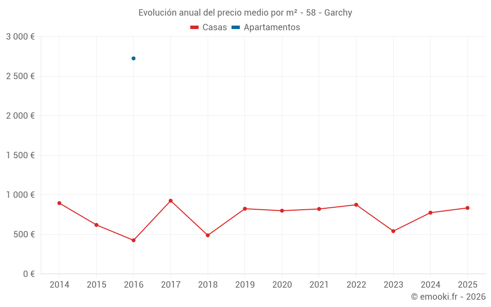 Evolución anual del precio medio por m² - 58 - Garchy