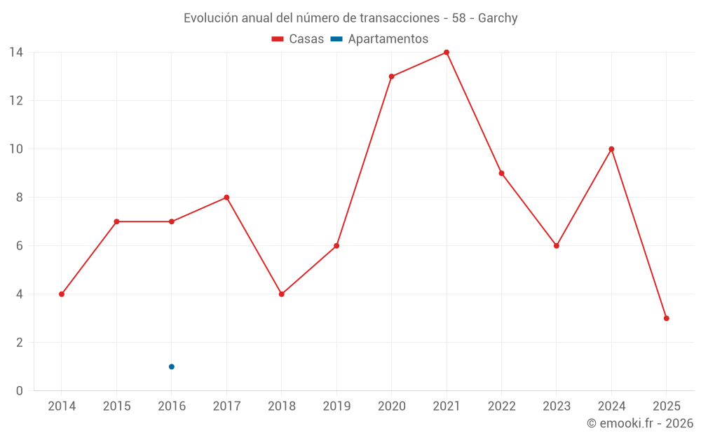 Evolución anual del número de transacciones - 58 - Garchy