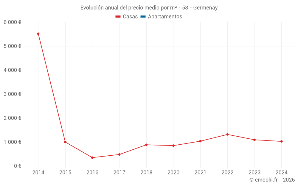 Evolución anual del precio medio por m² - 58 - Germenay