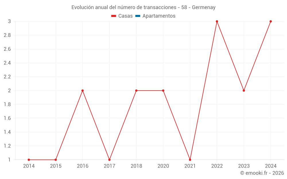 Evolución anual del número de transacciones - 58 - Germenay