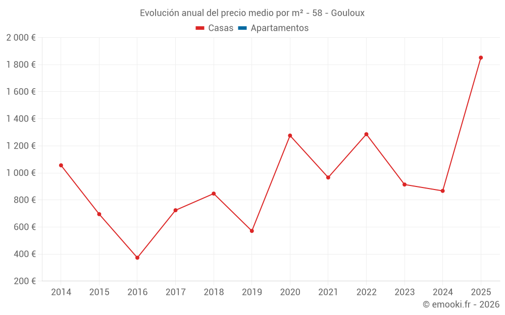 Evolución anual del precio medio por m² - 58 - Gouloux