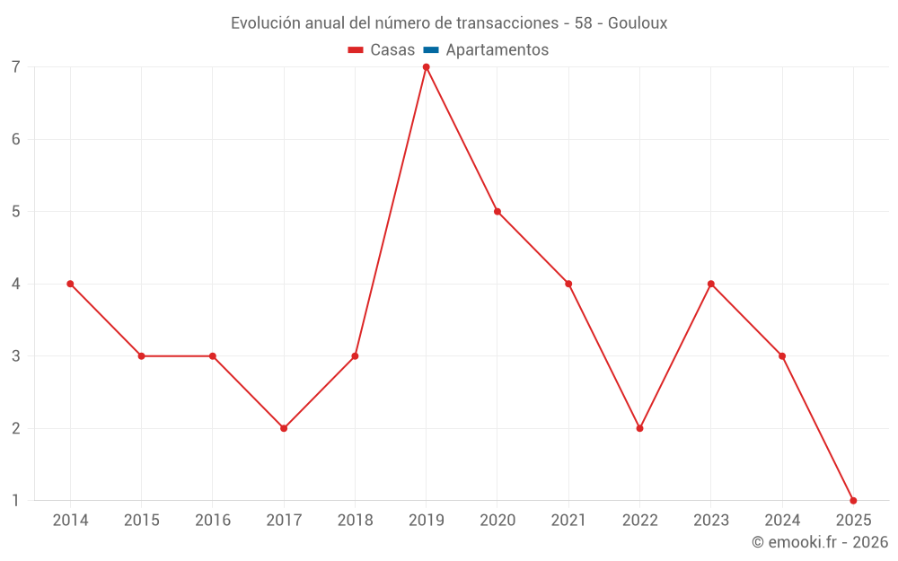 Evolución anual del número de transacciones - 58 - Gouloux