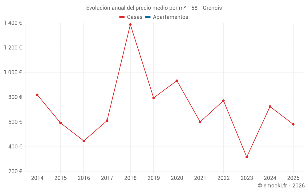 Evolución anual del precio medio por m² - 58 - Grenois