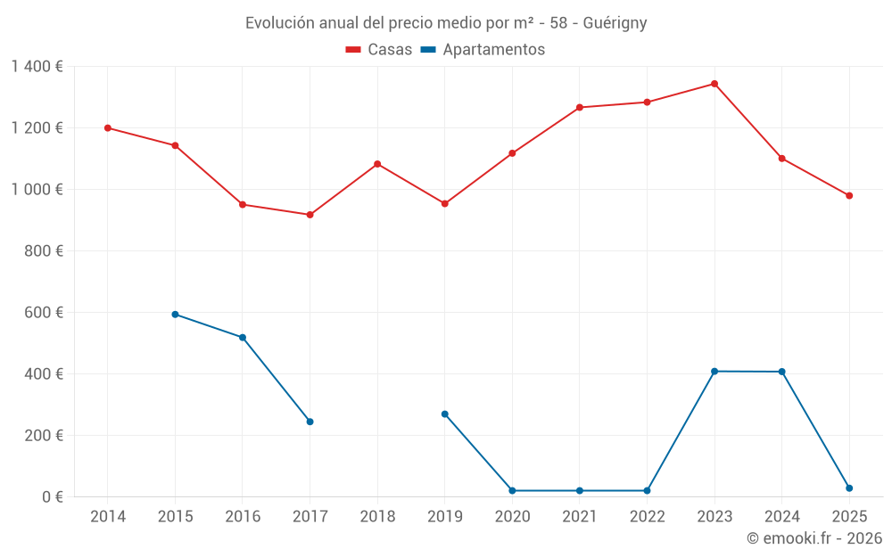 Evolución anual del precio medio por m² - 58 - Guérigny