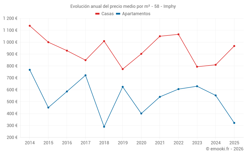 Evolución anual del precio medio por m² - 58 - Imphy