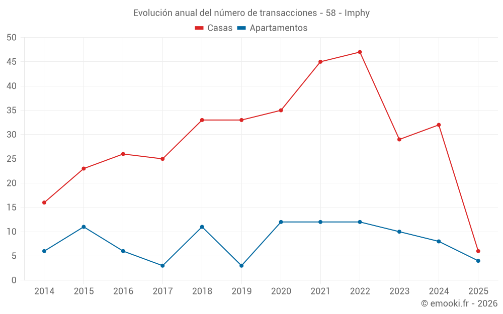 Evolución anual del número de transacciones - 58 - Imphy
