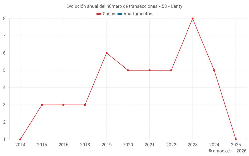 Evolución anual del número de transacciones - 58 - Lanty