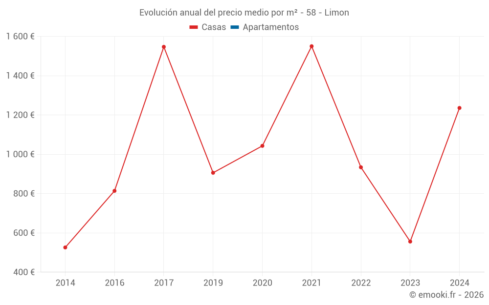 Evolución anual del precio medio por m² - 58 - Limon