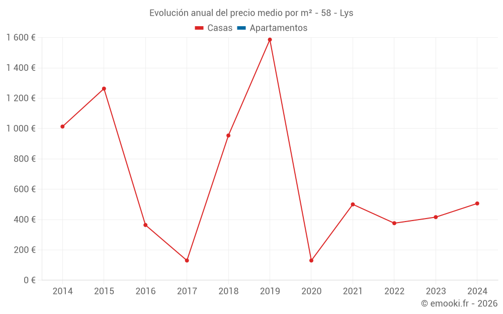 Evolución anual del precio medio por m² - 58 - Lys