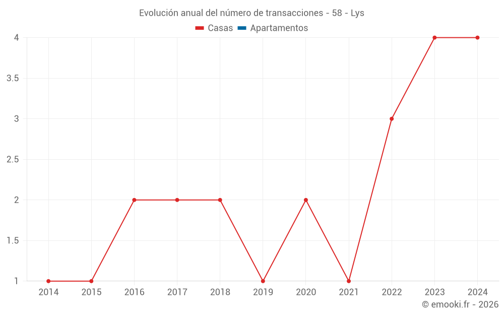 Evolución anual del número de transacciones - 58 - Lys
