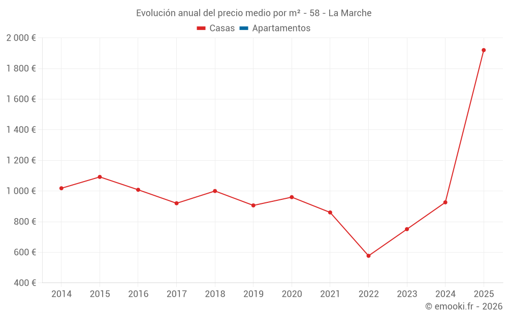 Evolución anual del precio medio por m² - 58 - La Marche