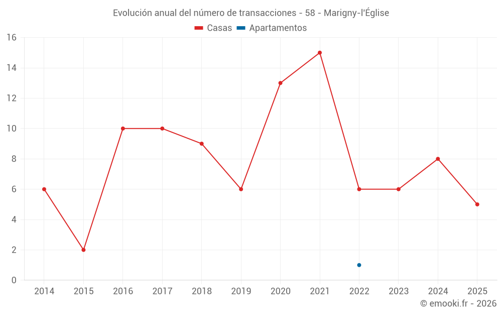 Evolución anual del número de transacciones - 58 - Marigny-l'Église