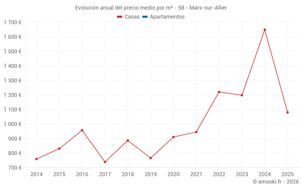 Evolución anual del precio medio por m² - 58 - Mars-sur-Allier