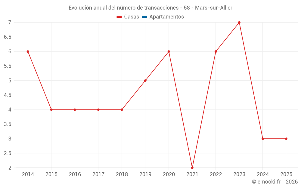 Evolución anual del número de transacciones - 58 - Mars-sur-Allier