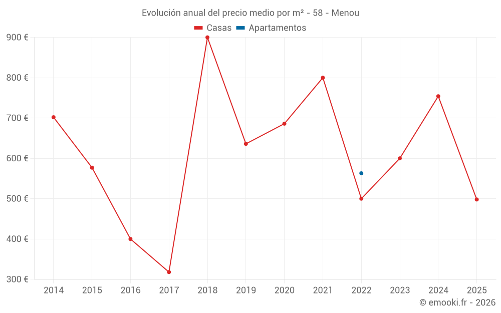 Evolución anual del precio medio por m² - 58 - Menou
