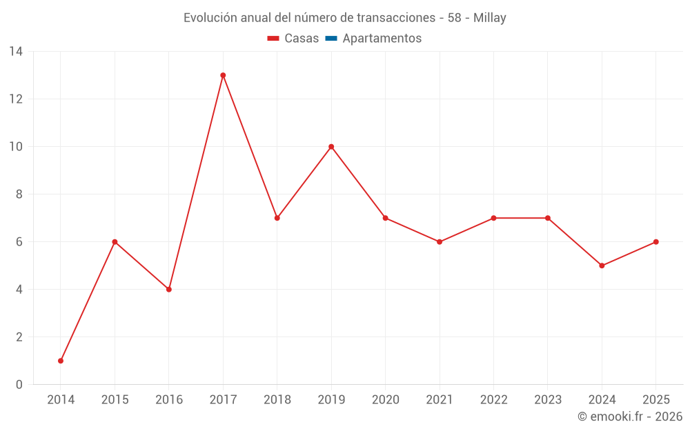 Evolución anual del número de transacciones - 58 - Millay