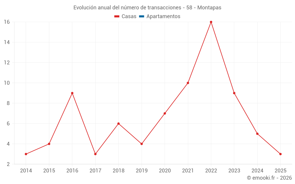 Evolución anual del número de transacciones - 58 - Montapas