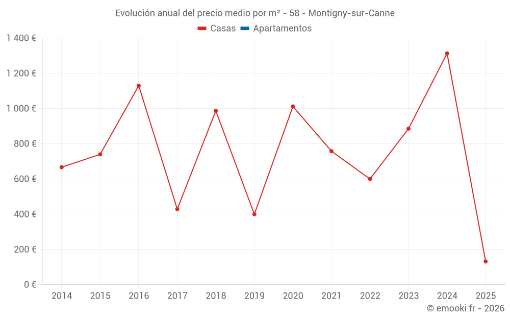 Evolución anual del precio medio por m² - 58 - Montigny-sur-Canne