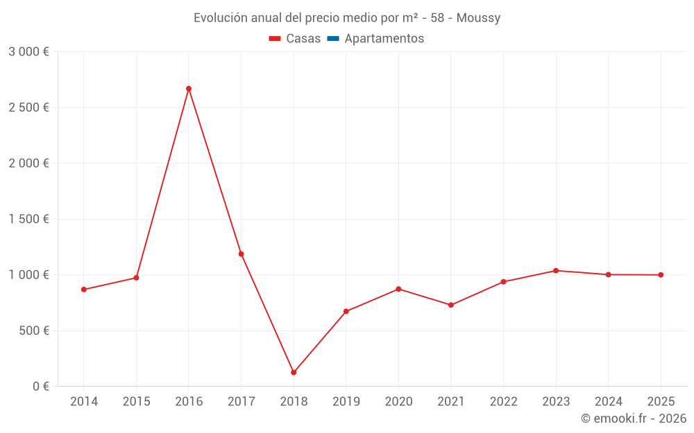 Evolución anual del precio medio por m² - 58 - Moussy