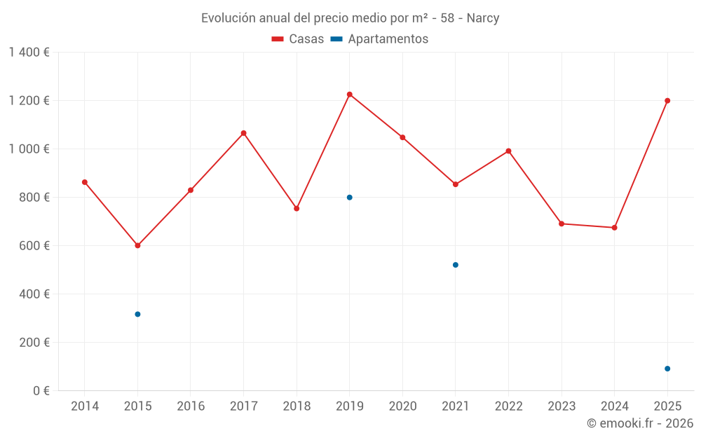 Evolución anual del precio medio por m² - 58 - Narcy