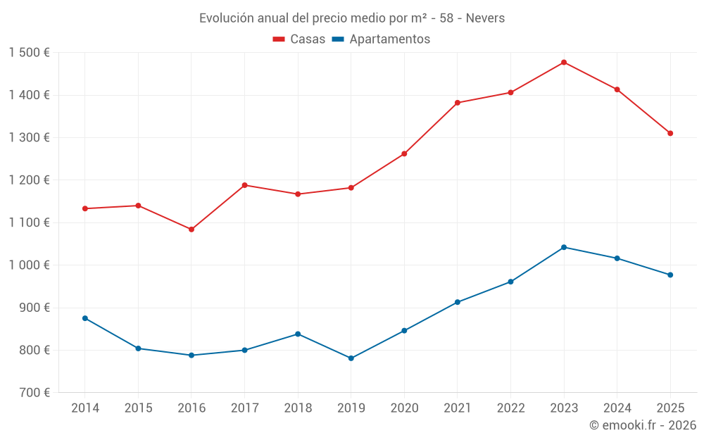 Evolución anual del precio medio por m² - 58 - Nevers