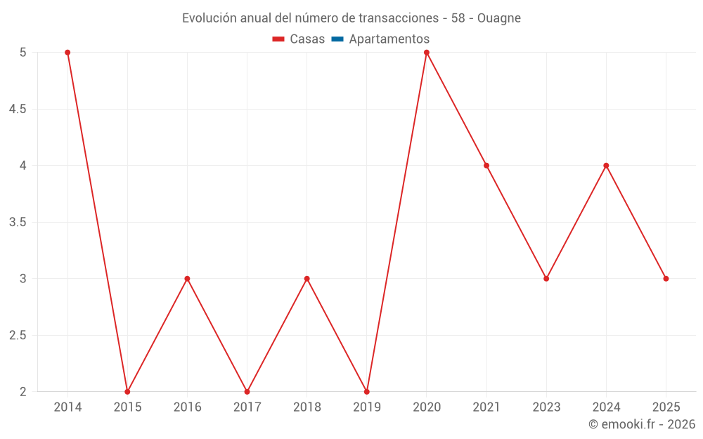 Evolución anual del número de transacciones - 58 - Ouagne